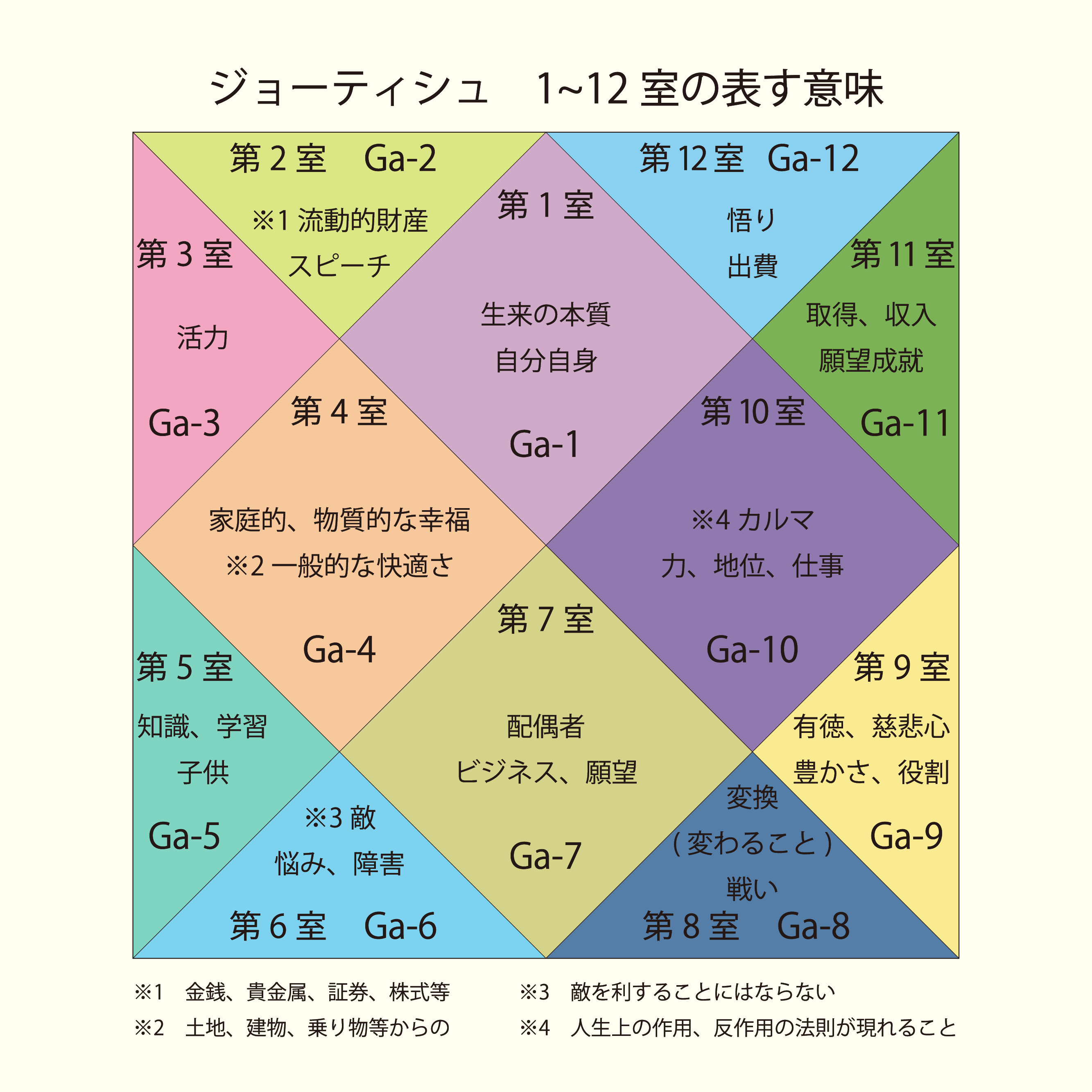 インド占星術ホロスコープ