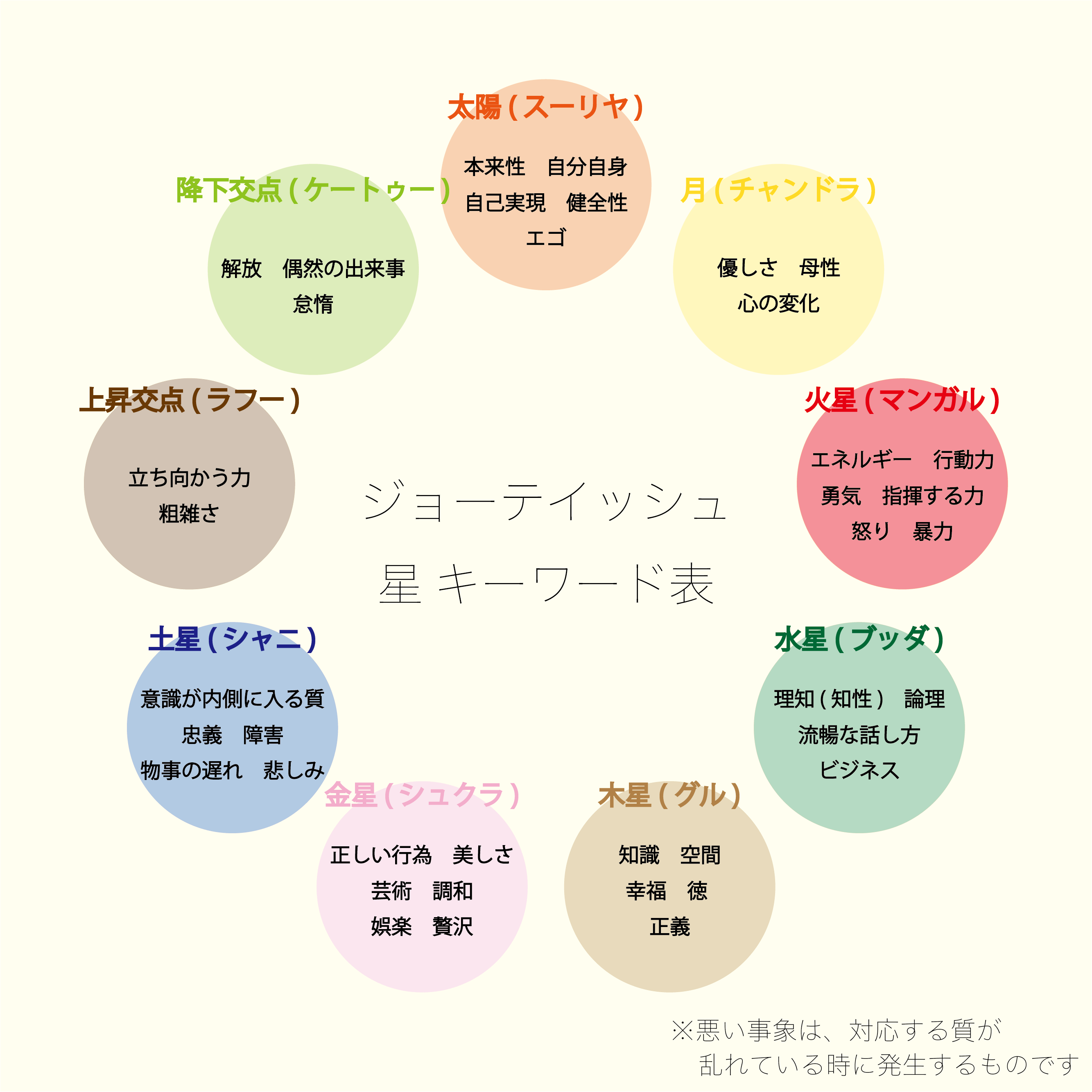 インド占星術と惑星